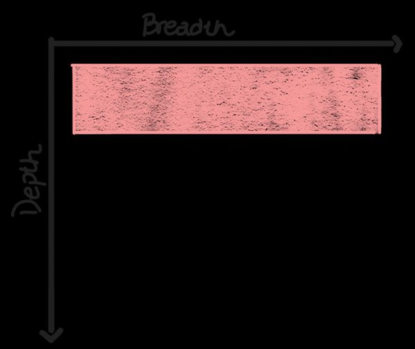 Graph of breadth vs depth of knowledge: shallow rectangle (broad not deep)